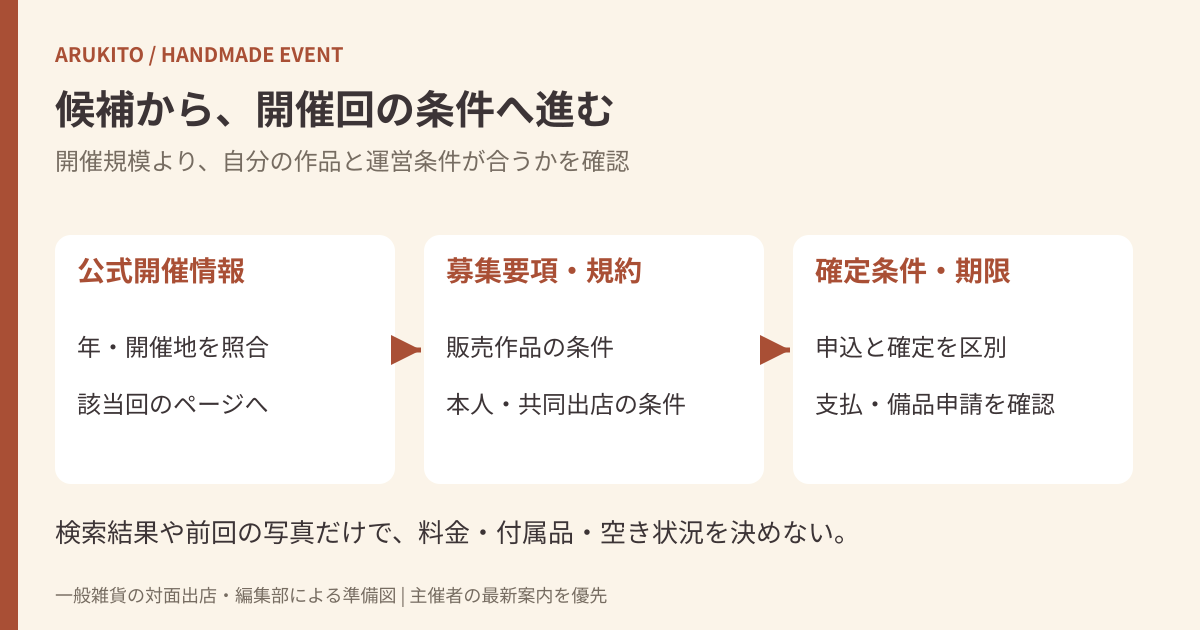 公式開催情報から開催回の募集要項、出店規約、確定条件へ進む出店先確認の図