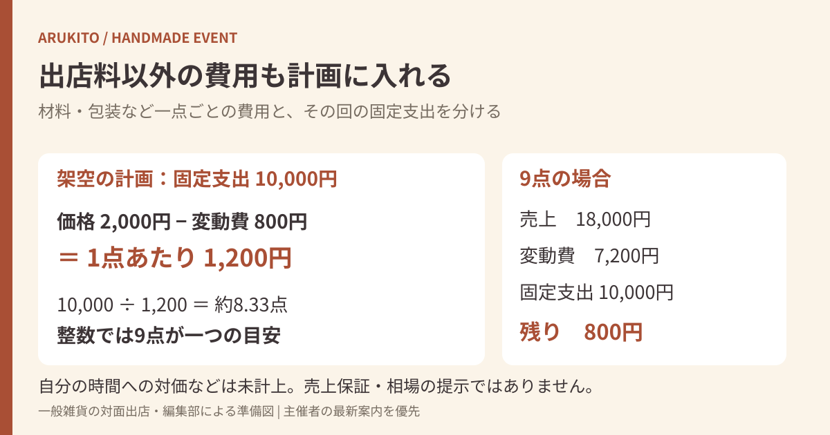 架空条件で固定支出10000円を一点当たり1200円でまかなうため9点必要となる計算図