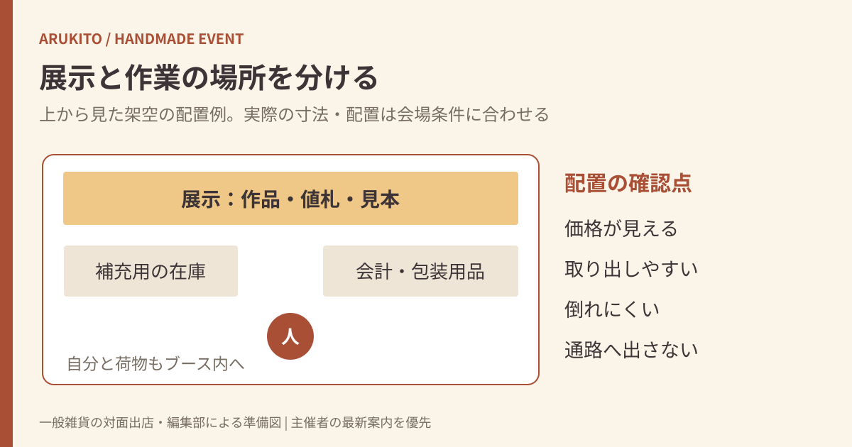 作品、会計、補充用在庫、出店者の位置をブース内に収めた寸法を指定しない展示配置例