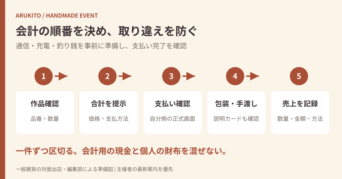 作品と数量の確認、合計提示、支払い確認、包装、記録の順に進める会計フロー