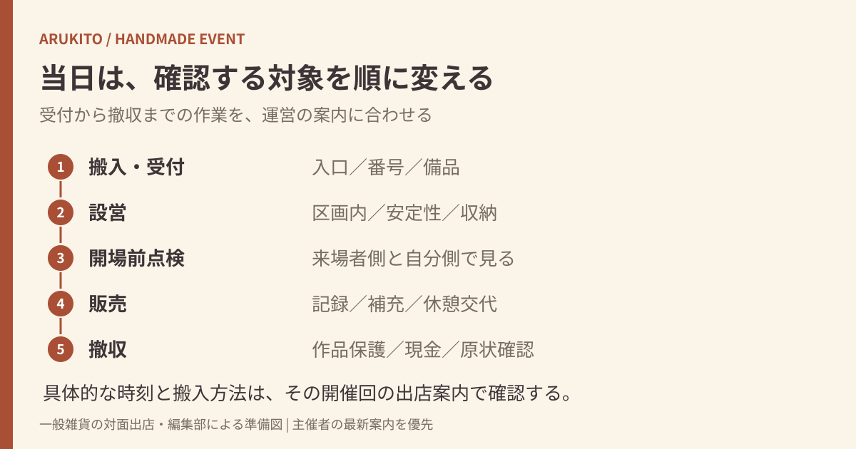 搬入受付、設営、開場前点検、販売、撤収の作業と確認対象を並べた当日の流れ