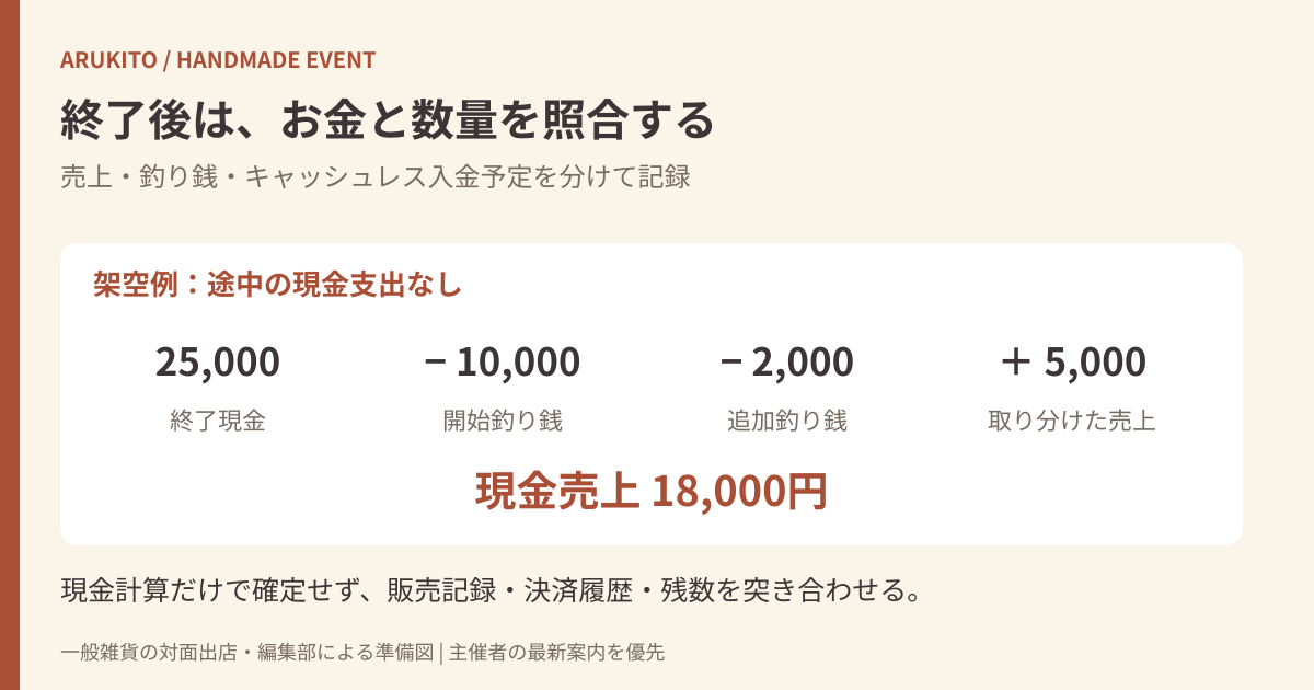 開始現金、終了現金、追加釣り銭、取り分け売上から現金売上18000円を照合する架空計算例