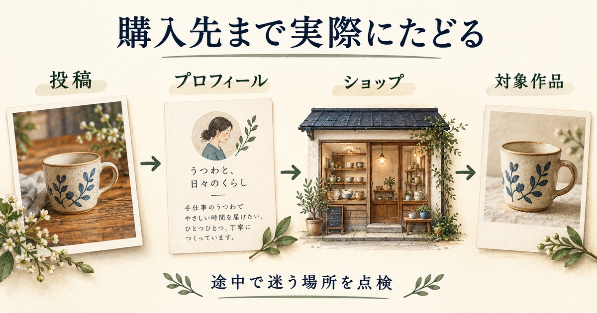 投稿、プロフィール、ショップ、対象作品を矢印でつなぎ購入先までの経路を点検する図