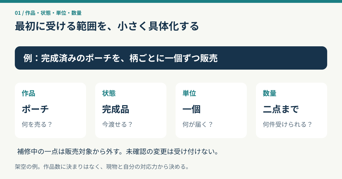 作品、完成状態、販売単位、受付数量を一文から具体化する図