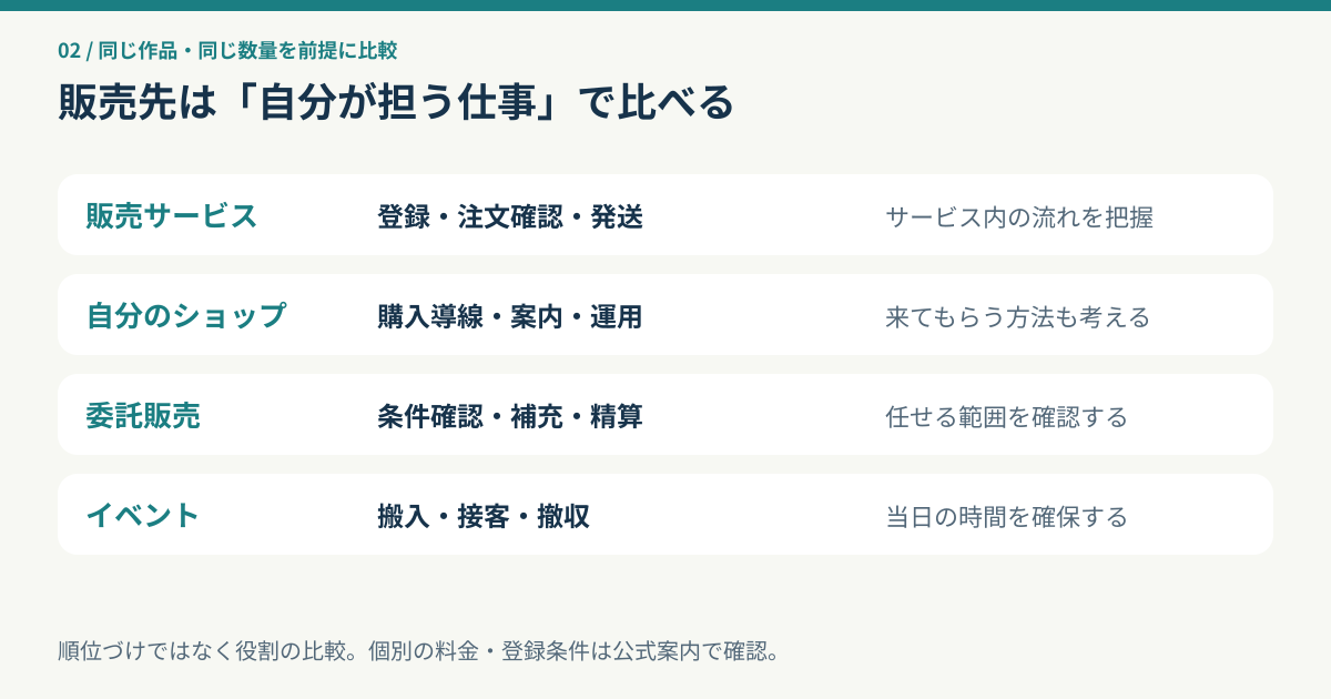 販売サービス、自分のショップ、委託、イベントの担当作業を比べる図