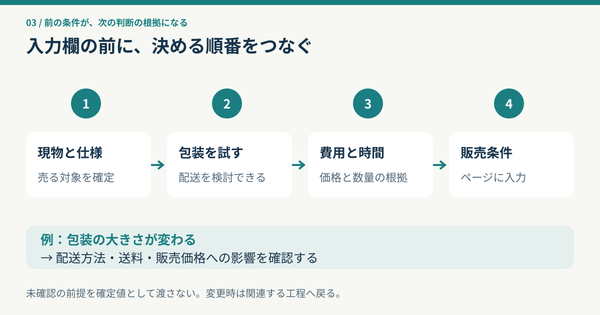 現物と仕様、包装、費用と時間、販売条件の依存順序