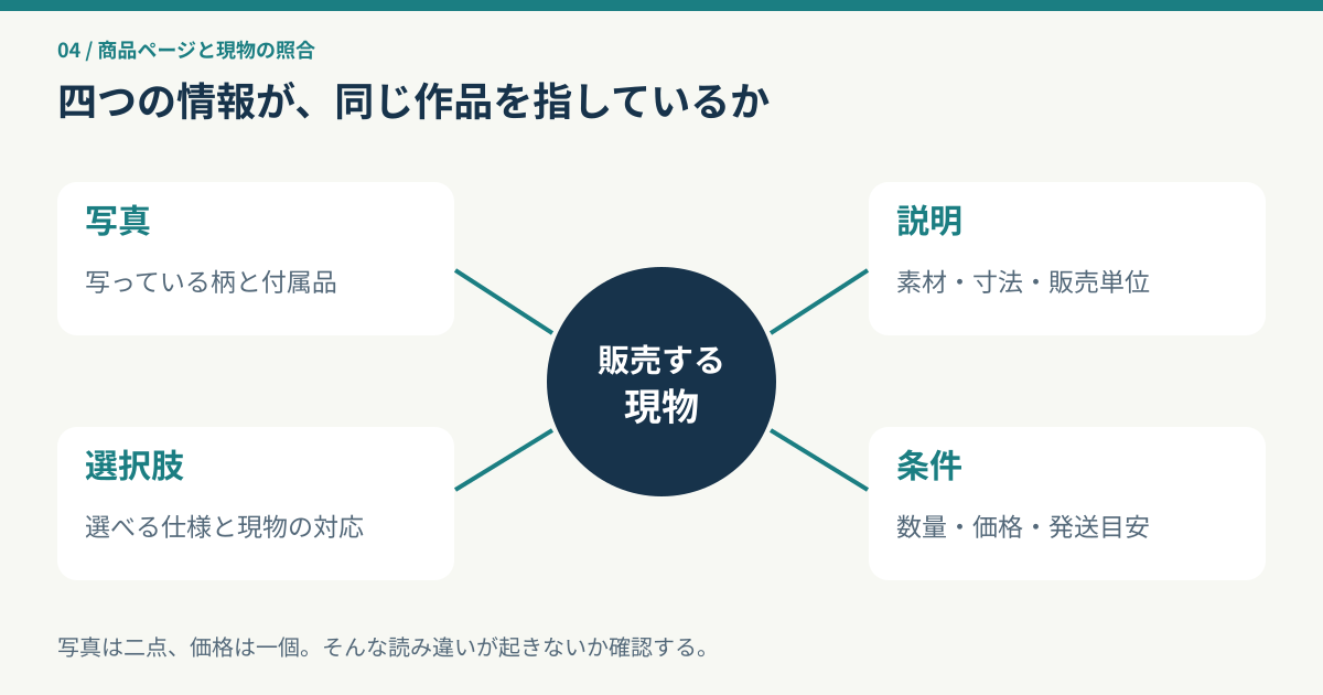 商品写真、説明、選択肢、販売条件を現物と照合する図