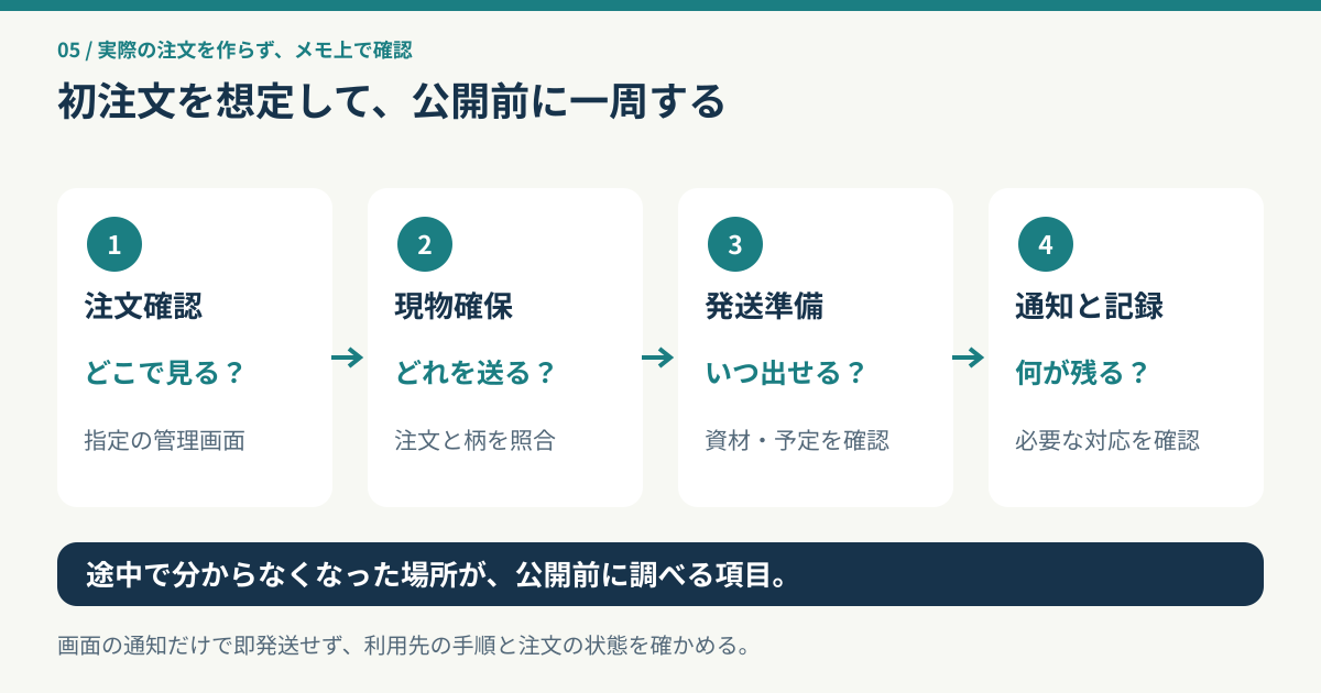 注文確認、現物確保、発送準備、通知を公開前にたどる模擬確認