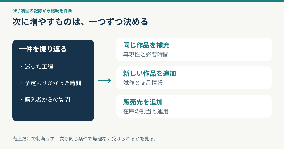 初回の記録から補充、新作追加、販売先追加を別々に検討する図