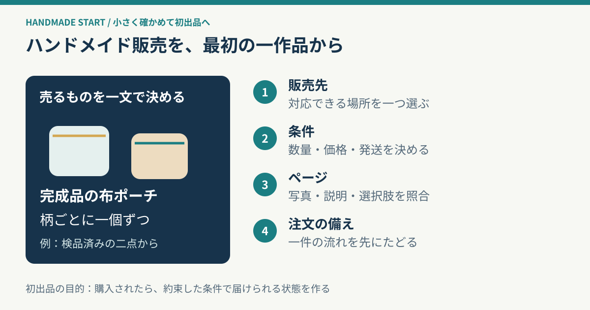 完成品ポーチを例に、販売先、条件、商品ページ、注文準備へ進む初出品の道筋