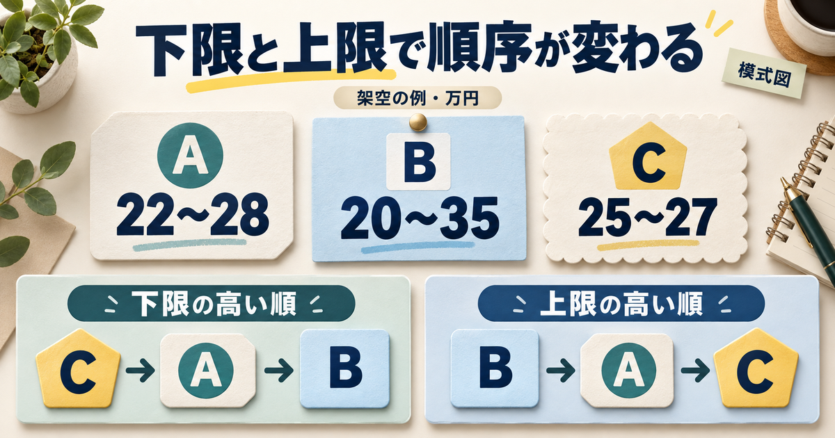 架空の三つの賃金幅を、下限額と上限額のそれぞれ高い順に並べた比較図。