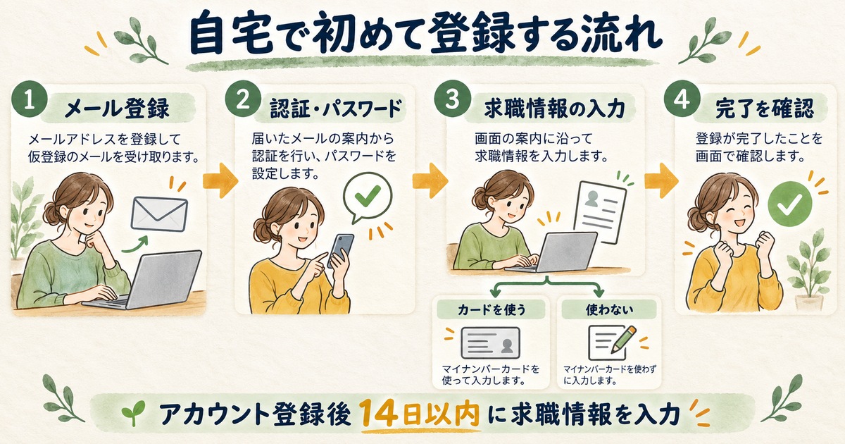 メール登録、認証、求職情報の入力、完了確認を示し、カード利用の有無と十四日期限を整理した図