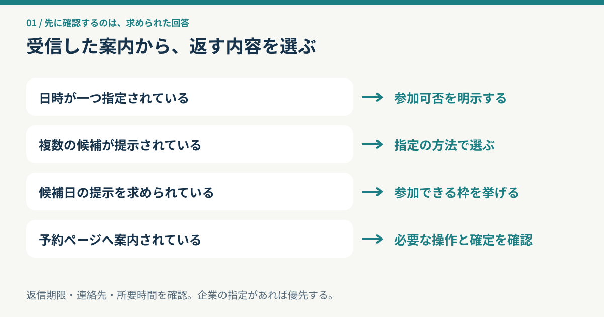 一つの指定日時、複数候補、候補提示依頼、予約画面の四つから回答を選ぶ図