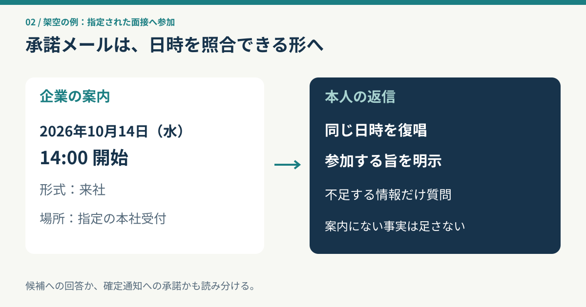 架空の2026年10月14日14時来社面接の案内と承諾内容を照合する図