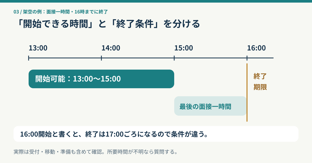 面接一時間で16時終了の場合、開始可能時間が13時から15時になる時間軸