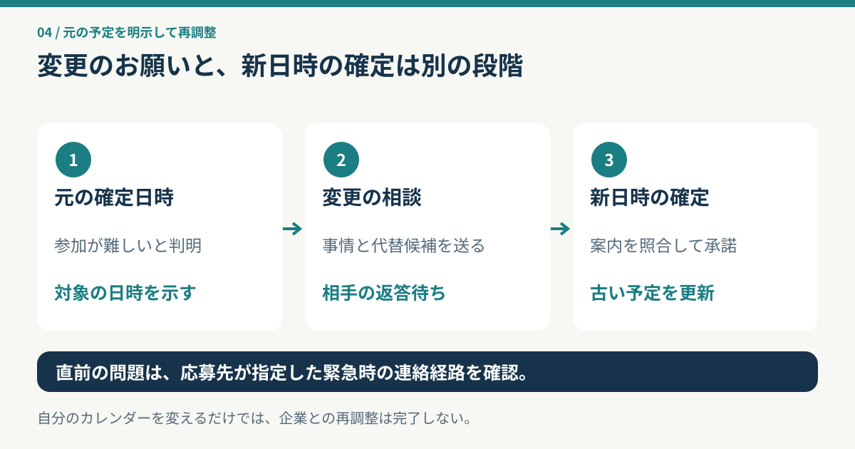 元の確定日時から変更相談、新しい日時の確定へ進む三段階