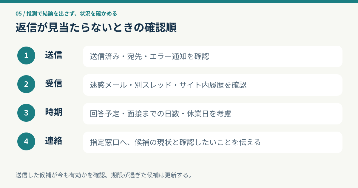 返信がないとき送信、受信、確認時期、連絡窓口の順に調べる図