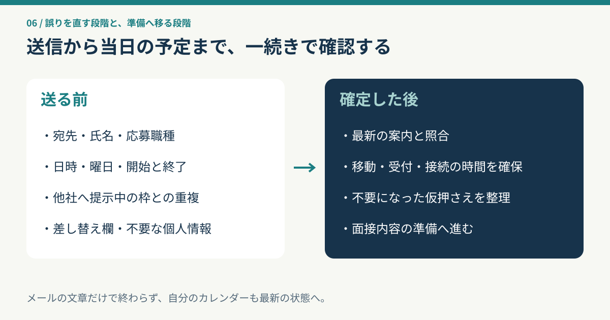 送信前の宛先と日時の点検から確定後の予定表更新と面接準備へ進む図
