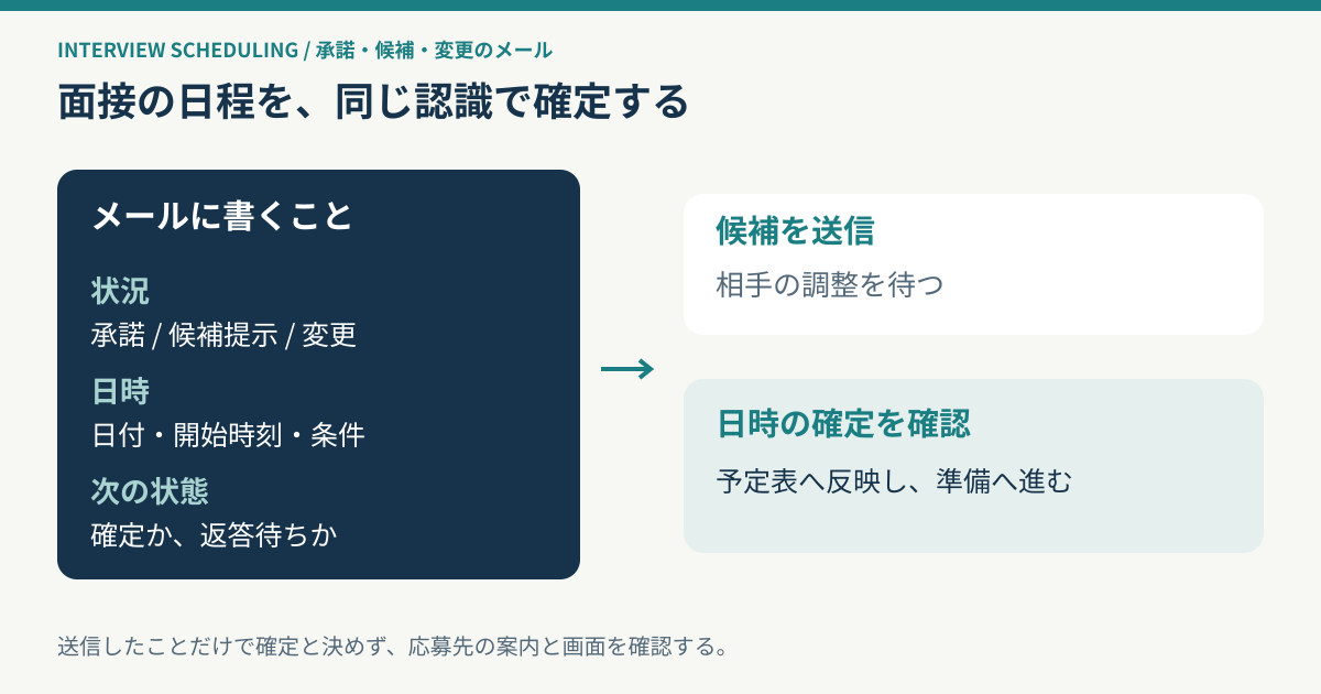 面接日程メールで状況と日時を伝え、候補送信から確定確認へ進む図