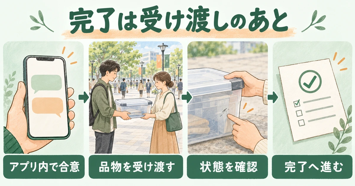 アプリ内の条件確認、受け渡し、実物確認、完了を順番に区別したイメージ