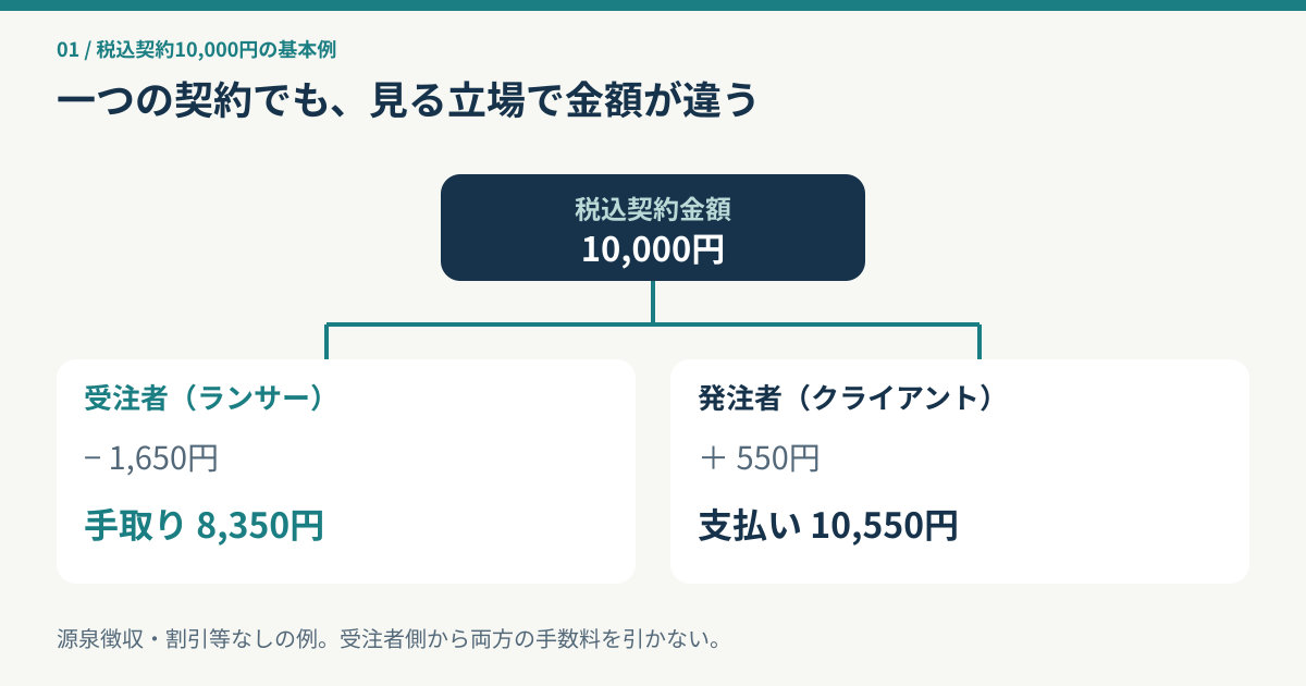 税込契約10000円で、受注者は1650円を引いた8350円、発注者は550円を加えた10550円となる基本例