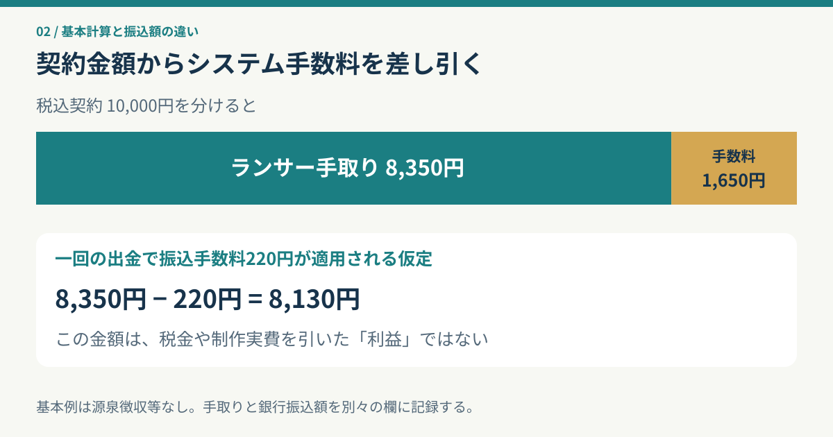 税込契約10000円を手数料1650円と手取り8350円に分け、振込手数料220円なら8130円となる図
