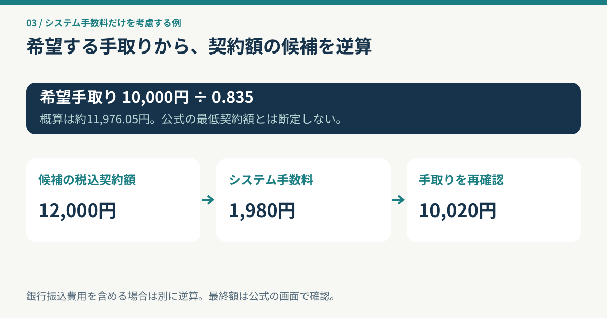 希望手取り10000円を0.835で割った概算から税込契約12000円を候補にし、手数料1980円と手取り10020円を再確認する図