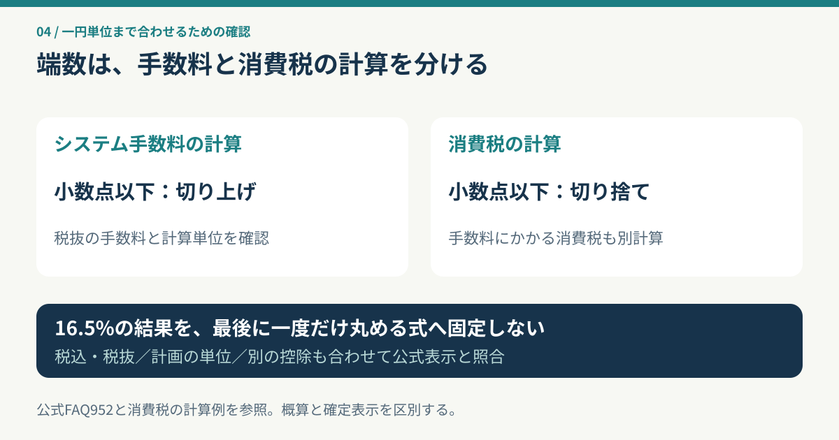 システム手数料は切り上げ、消費税は切り捨てと別処理し、税込税抜や計画単位を公式表示と照合する図