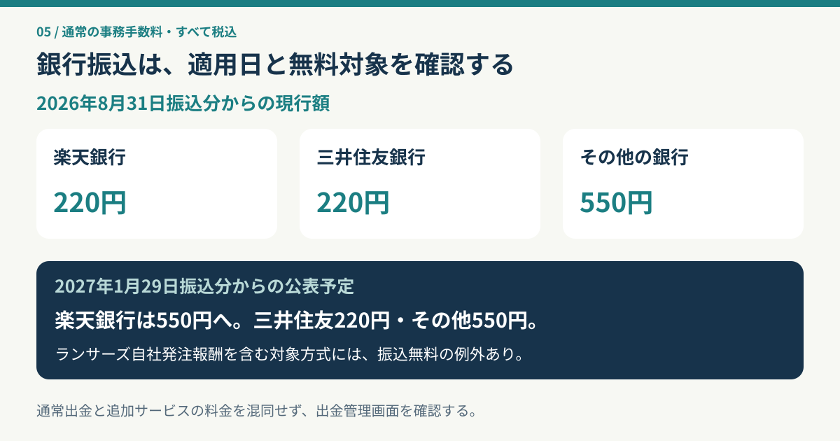 2026年8月31日以降の通常振込手数料は楽天銀行と三井住友銀行220円、その他550円で、楽天は2027年1月29日から550円予定と示す図