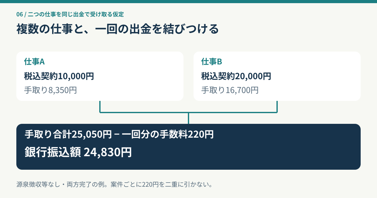 二つの完了した仕事の手取り8350円と16700円を合わせ、一回分の振込手数料220円を引き24830円となる照合例