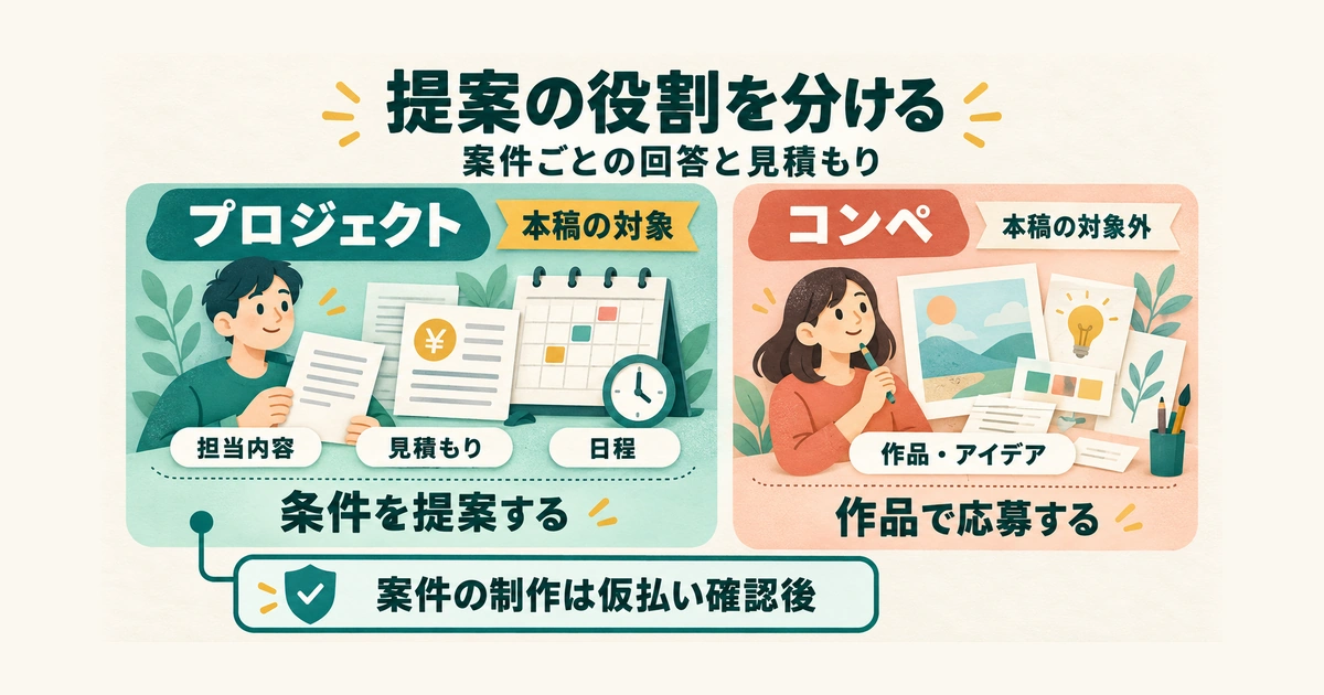 公開プロジェクトでは担当内容・見積もり・日程などの条件を提案し、コンペでは作品やアイデアで応募する。本稿は公開プロジェクトを対象とし、案件の制作は正式な発注内容の確認・承諾と最初の仮払い確認後に始める。