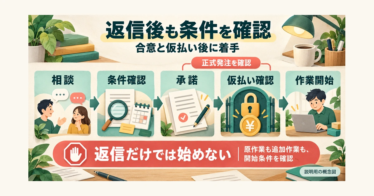 相談、条件確認、正式発注内容の確認と承諾、最初の仮払い確認を経て作業を始める概念図。返信だけでは開始せず、原作業と追加作業のどちらも必要な開始条件を確認する。