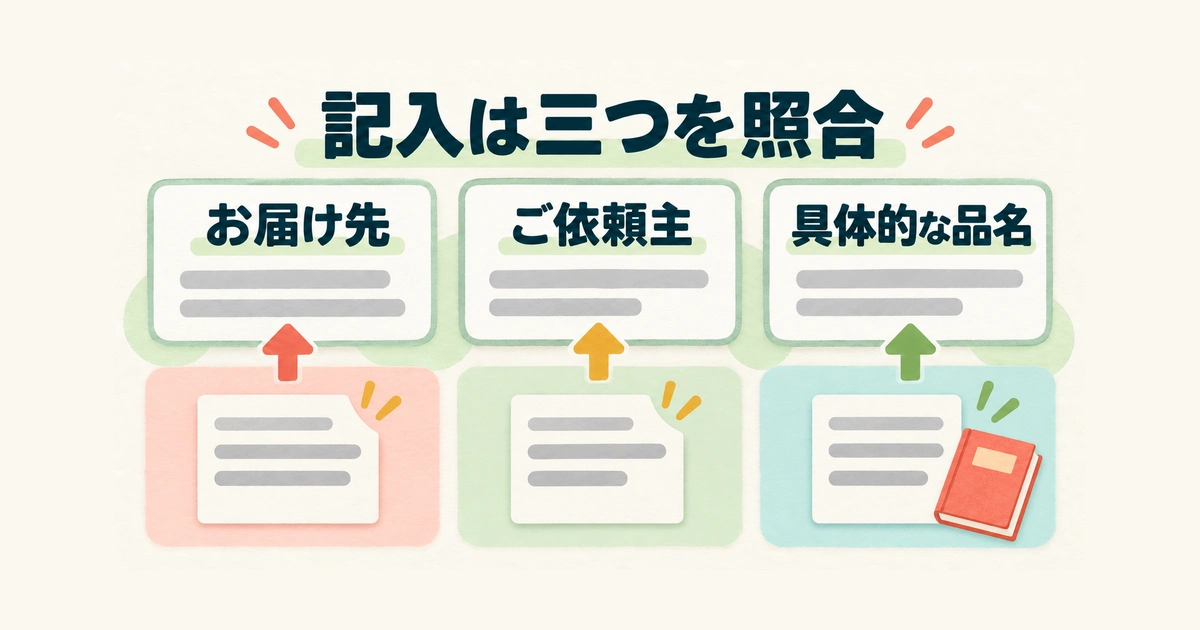 お届け先、依頼主、具体的な品名を内容品と照合する