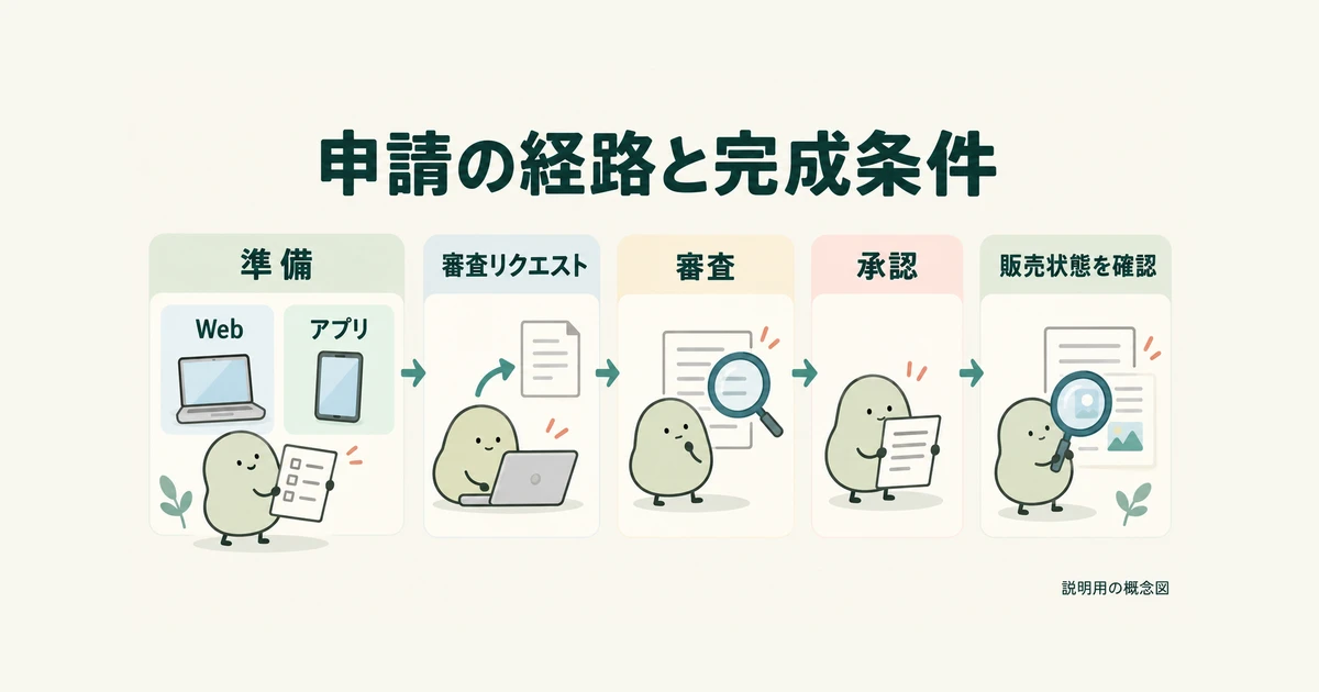 準備、審査リクエスト、審査、承認、販売状態の確認を分けたLINEスタンプ申請の概念図