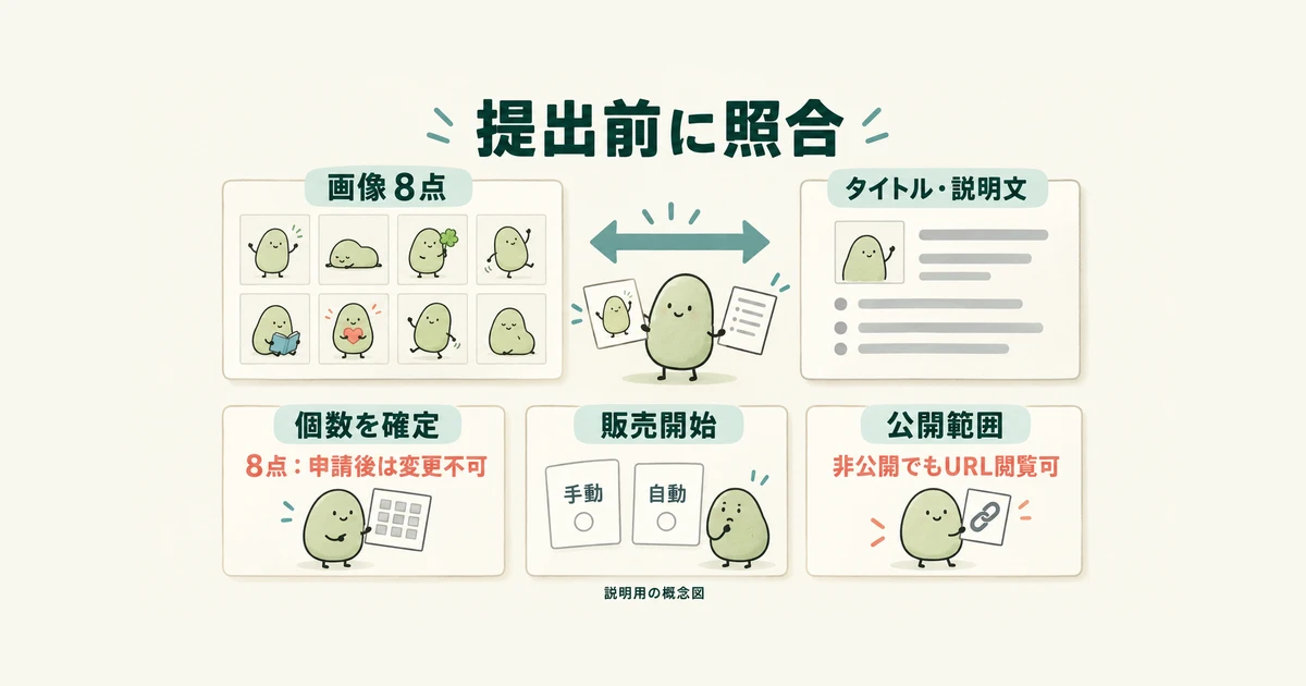 画像と説明文の一致、申請する個数、手動・自動の販売開始、非公開設定の意味を点検する概念図