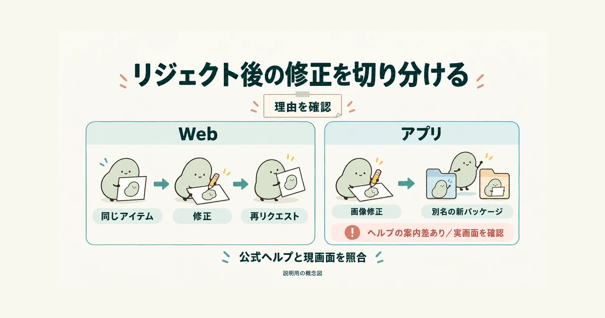 Webで同一アイテムを修正する経路と、アプリで別名の新パッケージを作る案内を分けた再申請の概念図
