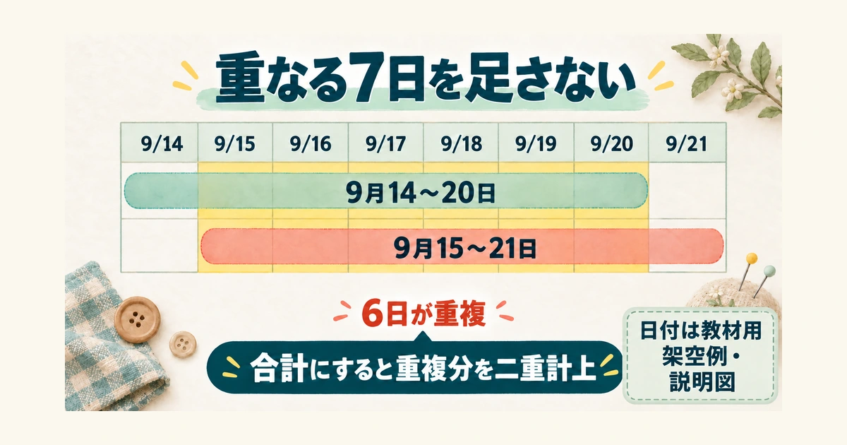 一日ずらした7日間の集計が6日重複する説明図