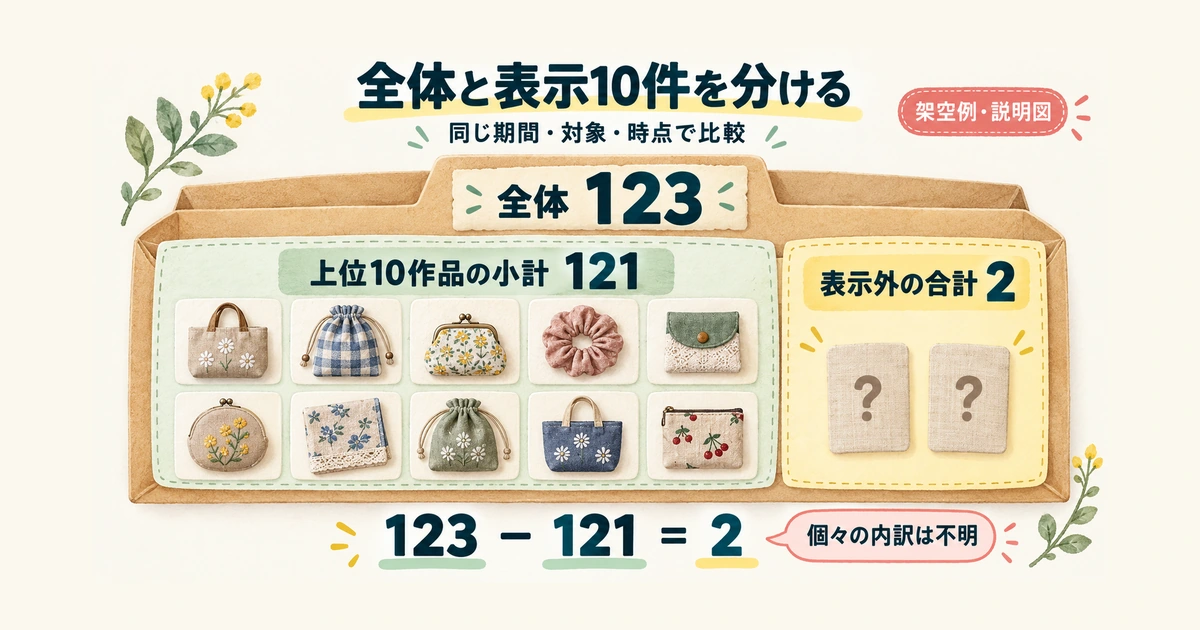 架空の総アクセス123件と上位10作品の小計121件を分けた図