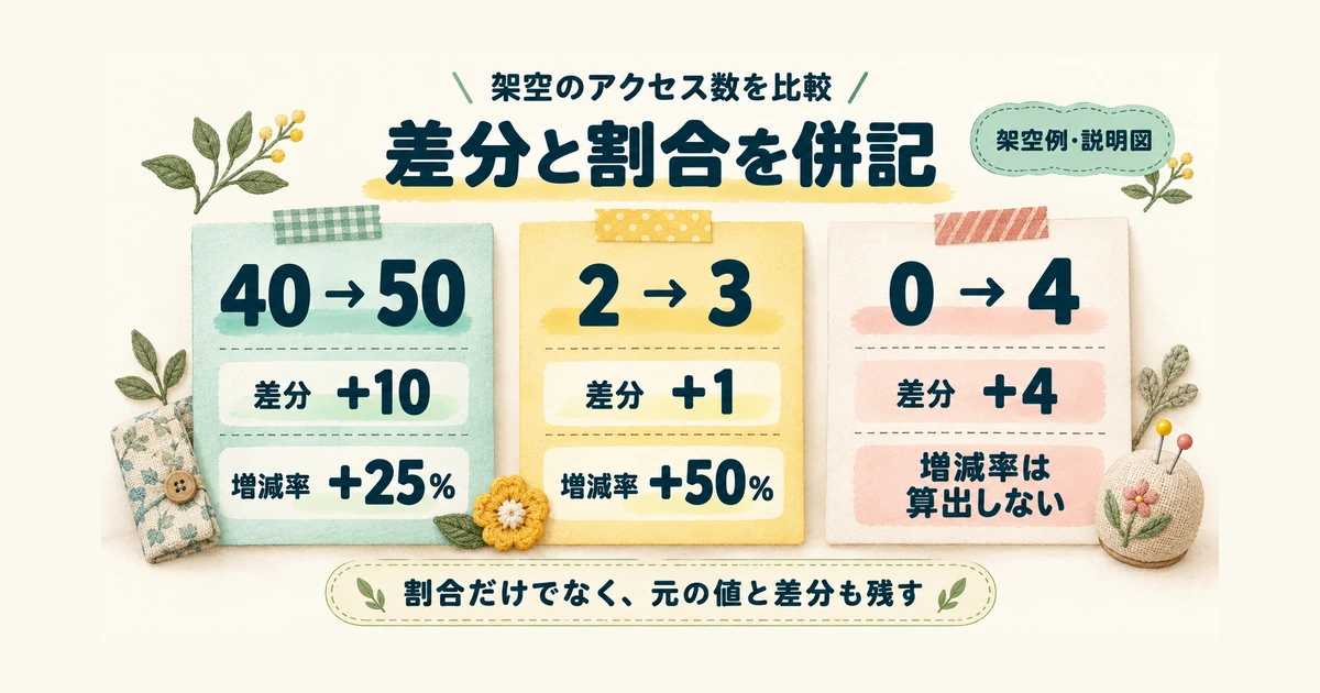 三つの架空例でアクセスの差分と増減率を分けた比較図