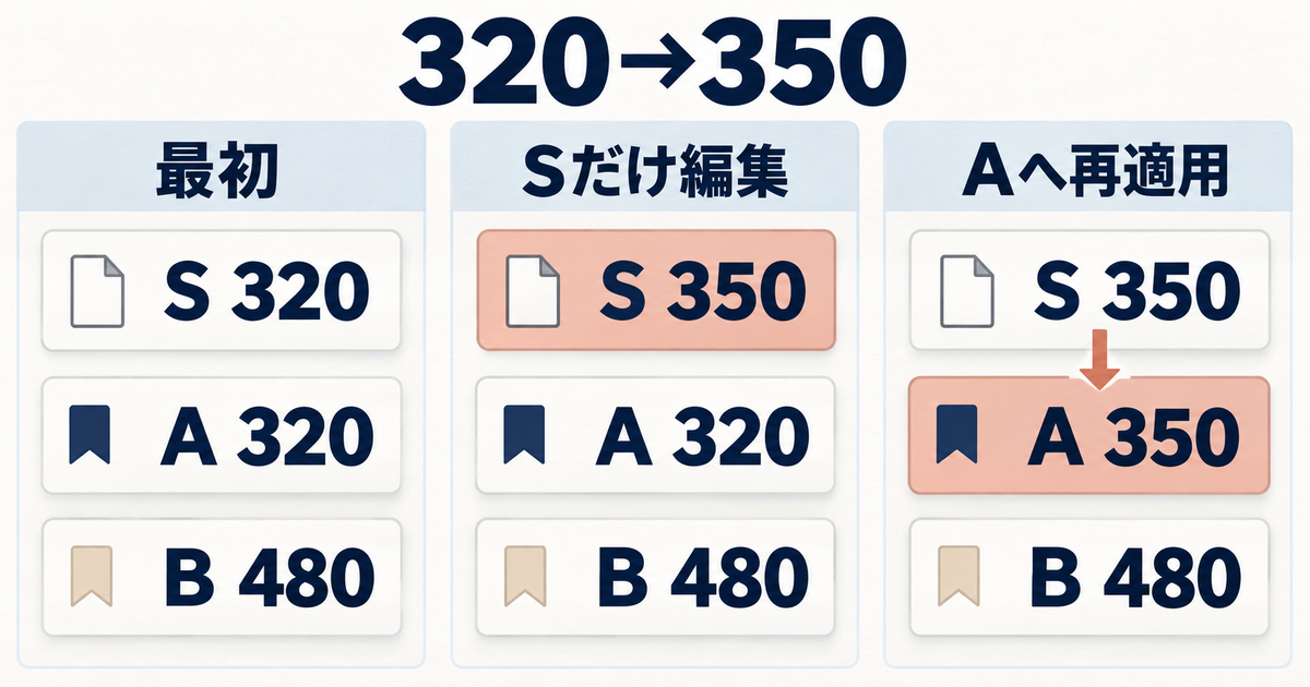 配送ひな形を320円から350円へ編集してもAは320円のままで、再適用後にAだけ350円になる三段階の図。