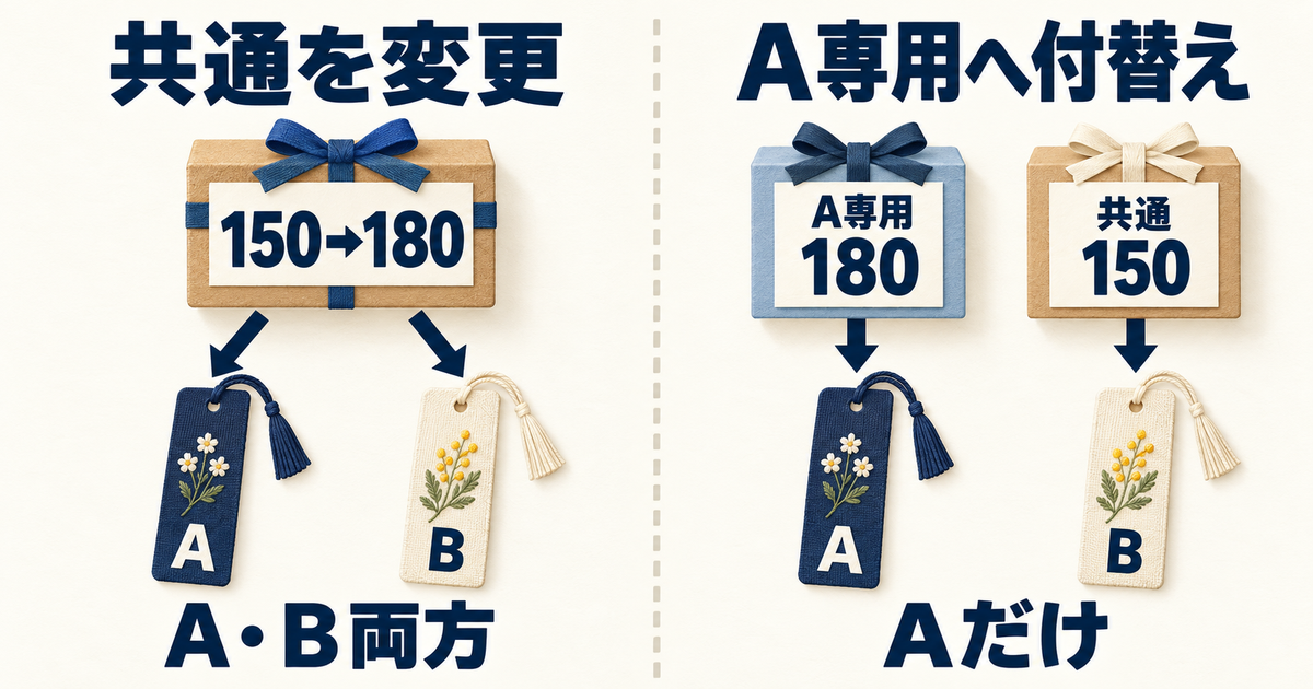 共通オプションの編集は両作品へ反映され、A専用の新規オプションへの付替えはAだけへ適用する対照図。