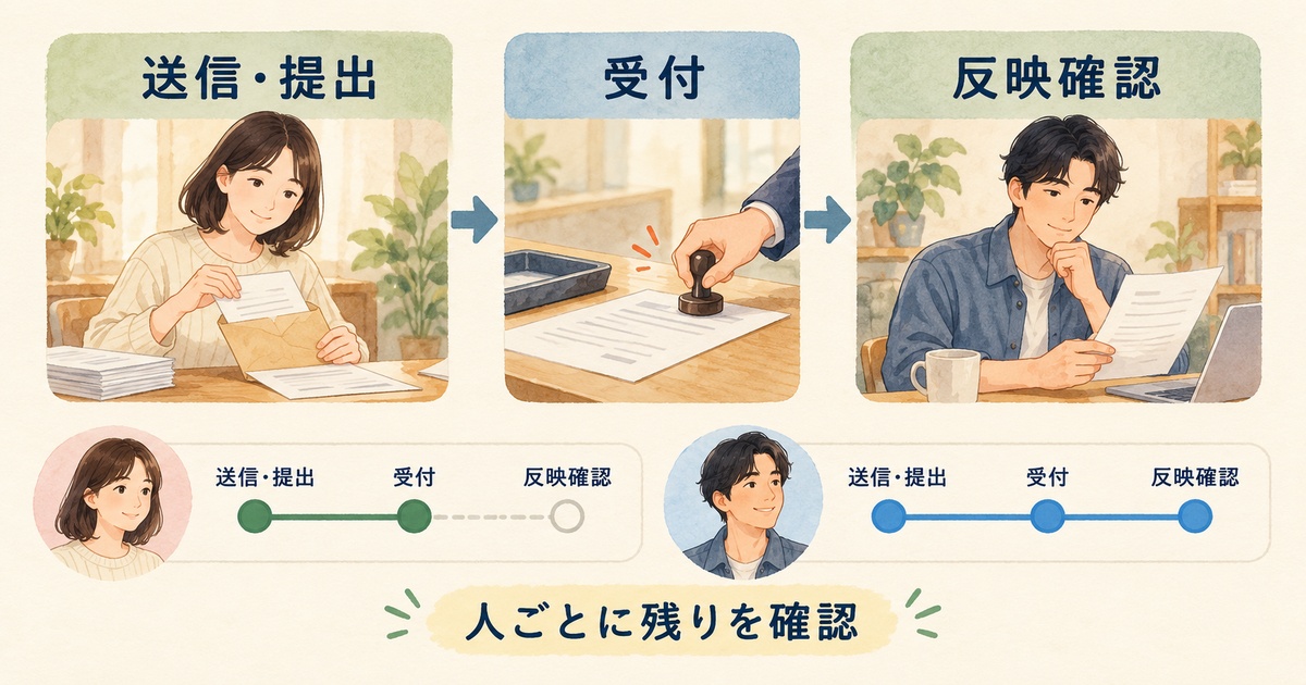 送信・提出、受付、反映確認の段階を、人ごとに分けて確認する図