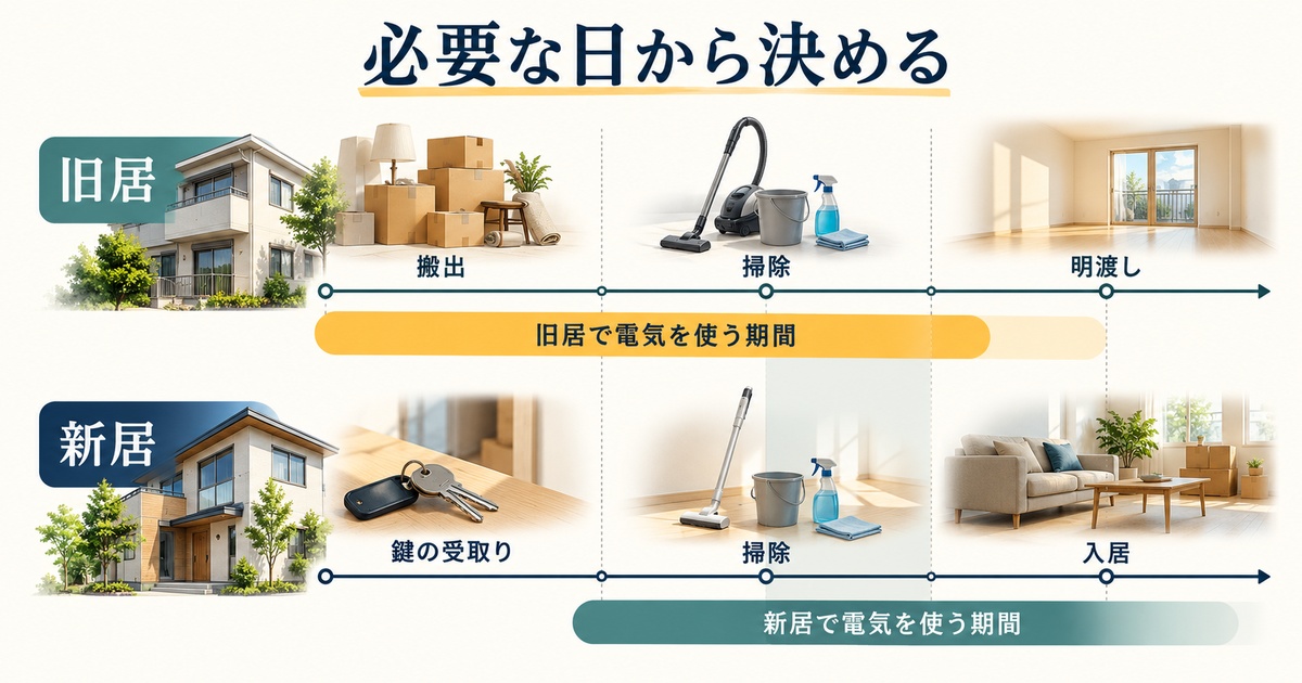 旧居の搬出・掃除・明渡しと、新居の鍵受取り・掃除・入居から電気の必要期間を考える図