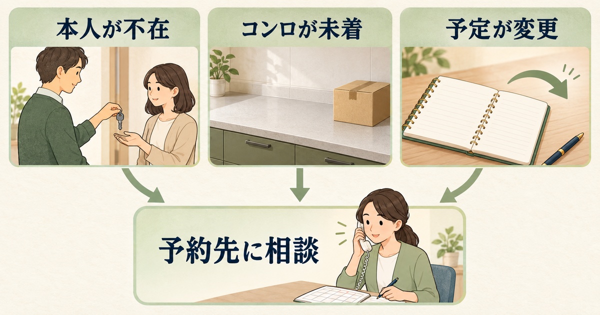 本人不在、コンロ未着、予定変更の三つの状況から予約先への相談につなぐ図