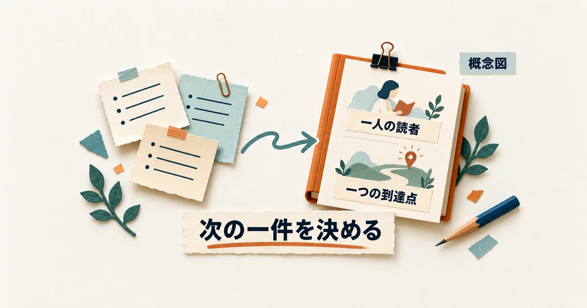散らばった作業メモから、想定する読者と次の一件を決める到達点へ内容を絞る概念図