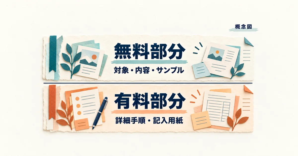 無料部分で対象と内容とサンプルを示し、その後の有料部分に詳しい手順と記入用紙を置く概念図
