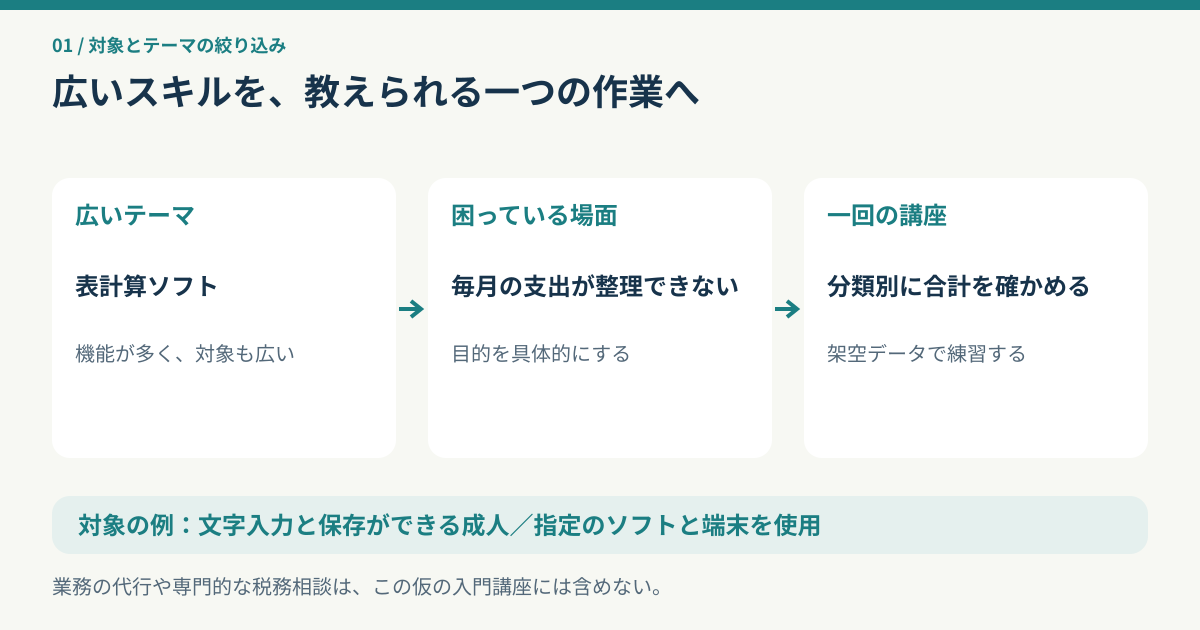 表計算という広いテーマから支出整理の困りごとを選び、分類別の集計を確認する一回の講座へ絞る図