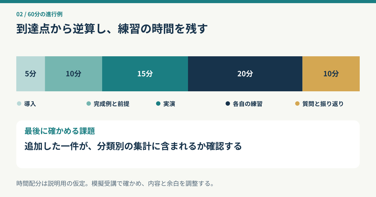 60分の架空講座を導入5分、完成例10分、実演15分、練習20分、質問と振り返り10分に分けた進行図