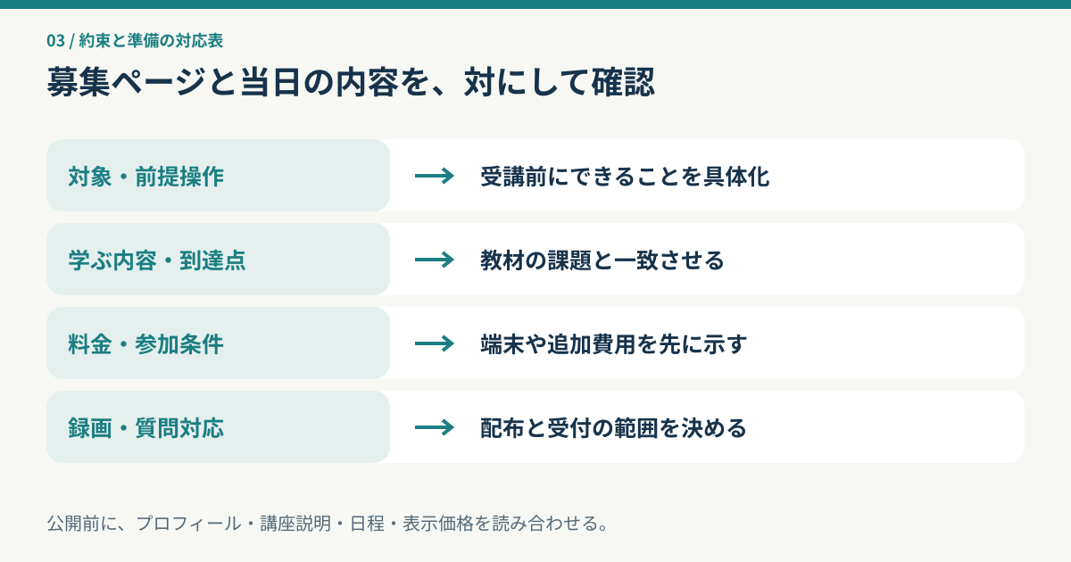 募集ページの対象、到達点、料金と参加条件、録画と質問対応を当日の準備に対応させる図