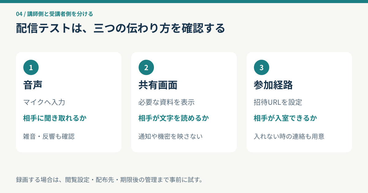 音声、共有画面、参加経路を講師側の設定と受講者側への届き方に分けてテストする図